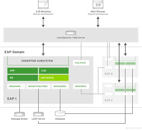 jboss eap 7 java